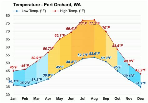 Port Orchard, WA Weather Conditions .